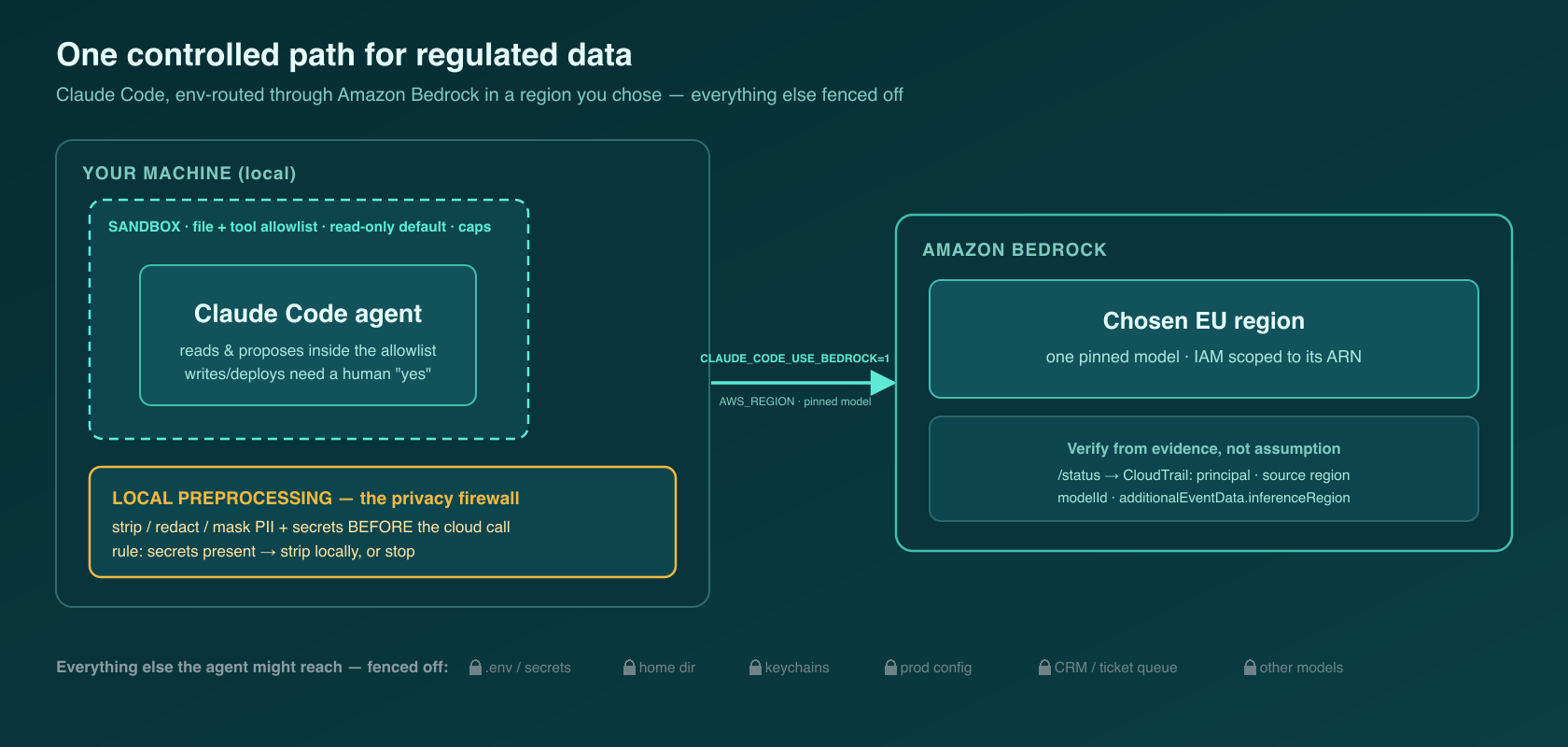 Architecture of the controlled path: Claude Code on your local machine, wrapped in a sandbox (file and tool allowlist, read-only by default, step and cost caps) and a local preprocessing "privacy firewall" that strips PII and secrets before the call, env-routed through one pinned model in a chosen EU region on Amazon Bedrock — with everything else the agent could reach, from .env files to production config to other models, fenced off.
