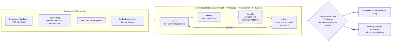 Handgezeichnetes Diagramm: der Rechnungsprüfungs-Agent als eine einzige Schleife. Links Eingaben und Werkzeuge, in der Mitte das erweiterte Modell mit Lesen, Planen, Handeln, Prüfen, rechts ein Kontrollpunkt, der die Rechnung entweder durchlässt oder mitsamt Begründung einem Menschen vorlegt.