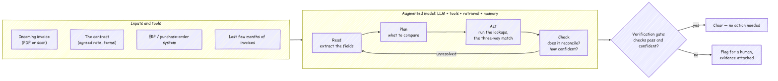 Hand-drawn diagram: the invoice-triage agent as one loop — inputs and tools feed an augmented model running read → plan → act → check, into a verification gate that either clears the invoice or flags it for a human with evidence attached.