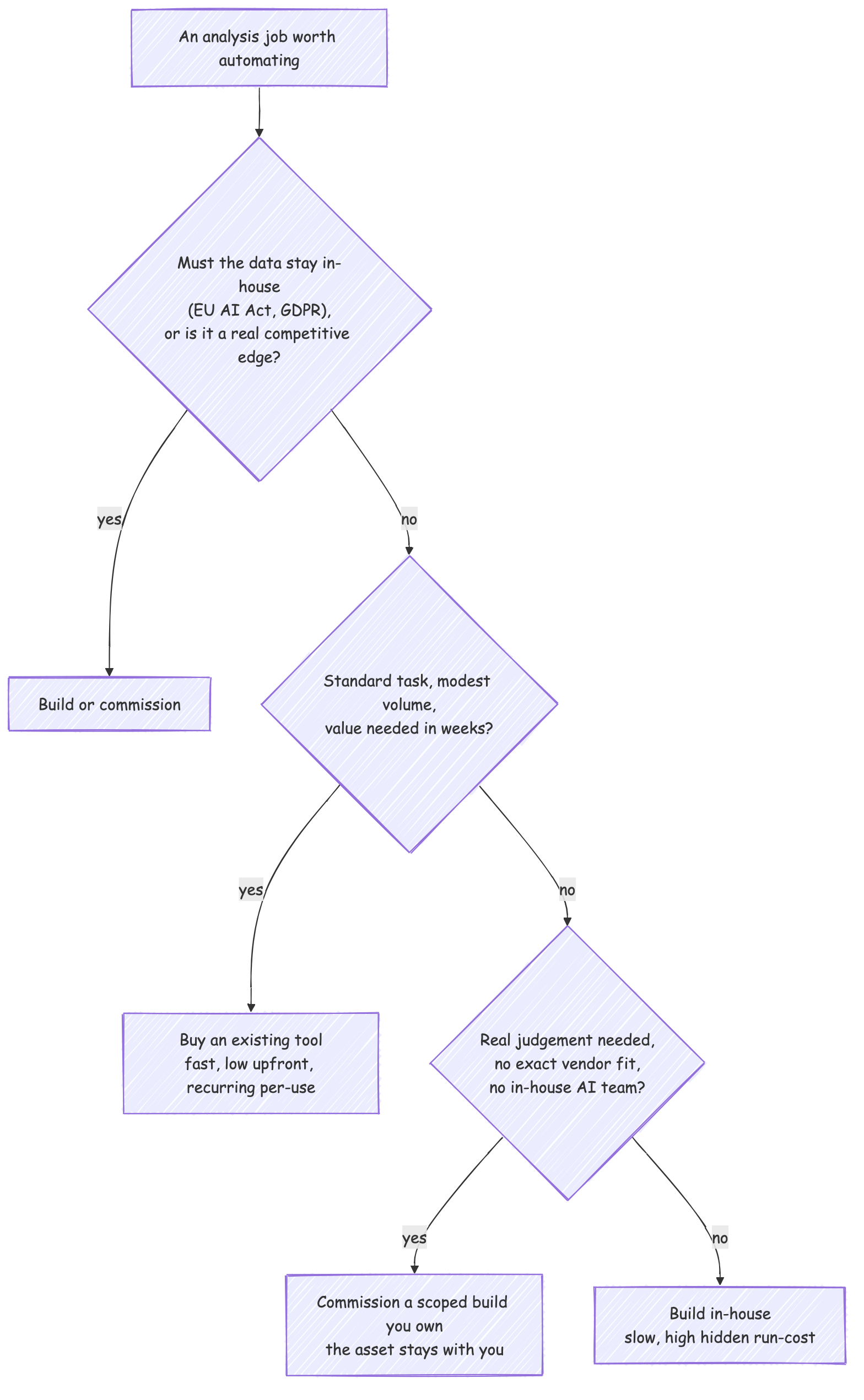 Hand-drawn decision tree: from an analysis job worth automating — if the data must stay in-house or is a real competitive edge, build or commission; otherwise if it is a standard task at modest volume needed in weeks, buy an existing tool; otherwise if real judgement is needed with no exact vendor fit and no in-house AI team, commission a scoped build you own; else build in-house.