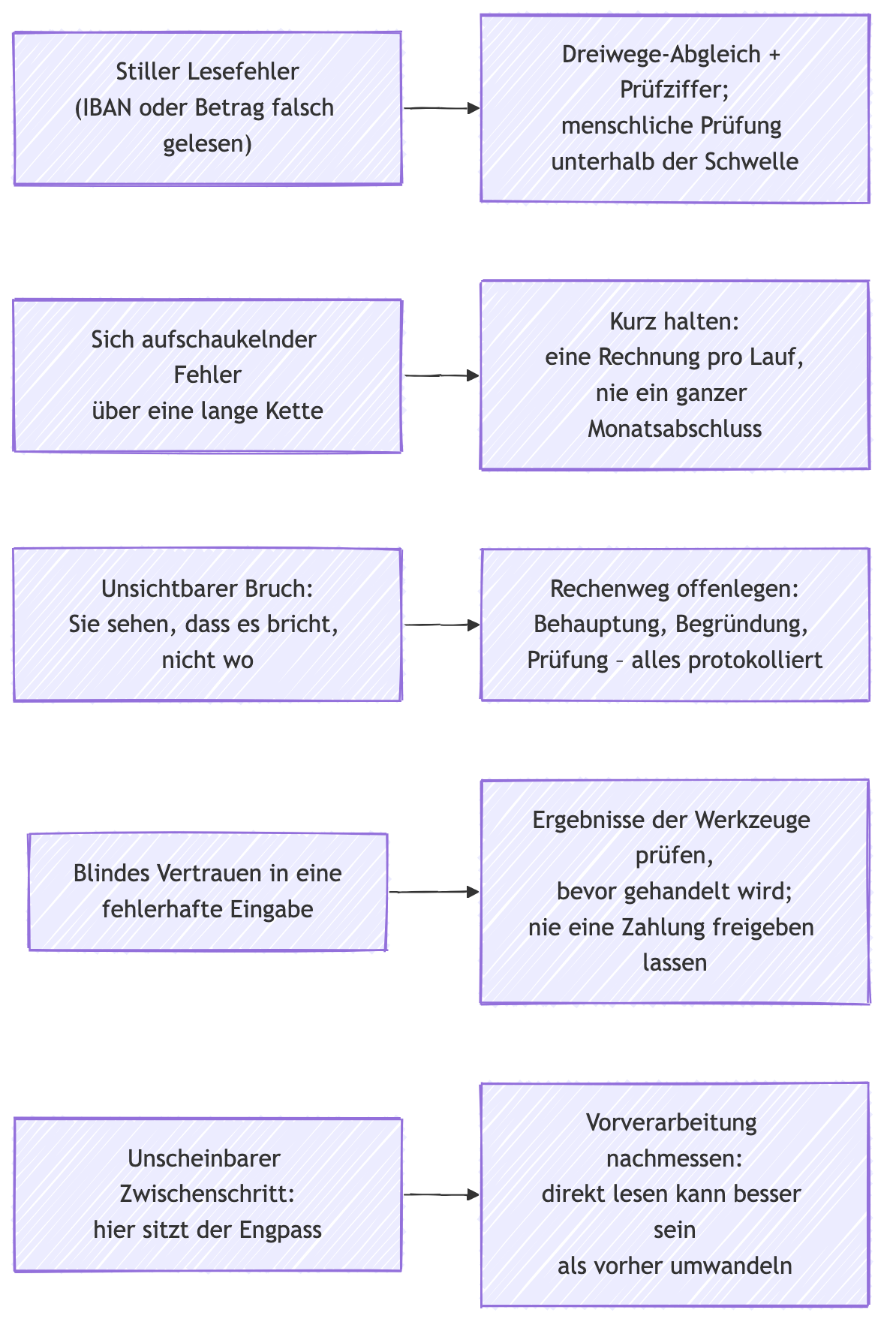Handgezeichnetes Diagramm: fünf benannte Fehlerarten links, jede mit einer billigen, unspektakulären Gegenmaßnahme rechts. Stiller Lesefehler gegen Dreiwege-Abgleich und Prüfziffer, sich aufschaukelnder Fehler gegen kurze Läufe, unsichtbarer Bruch gegen den offengelegten Rechenweg, blindes Vertrauen gegen das geprüfte Ergebnis der Werkzeuge und unscheinbarer Zwischenschritt gegen das Nachmessen der Vorverarbeitung.