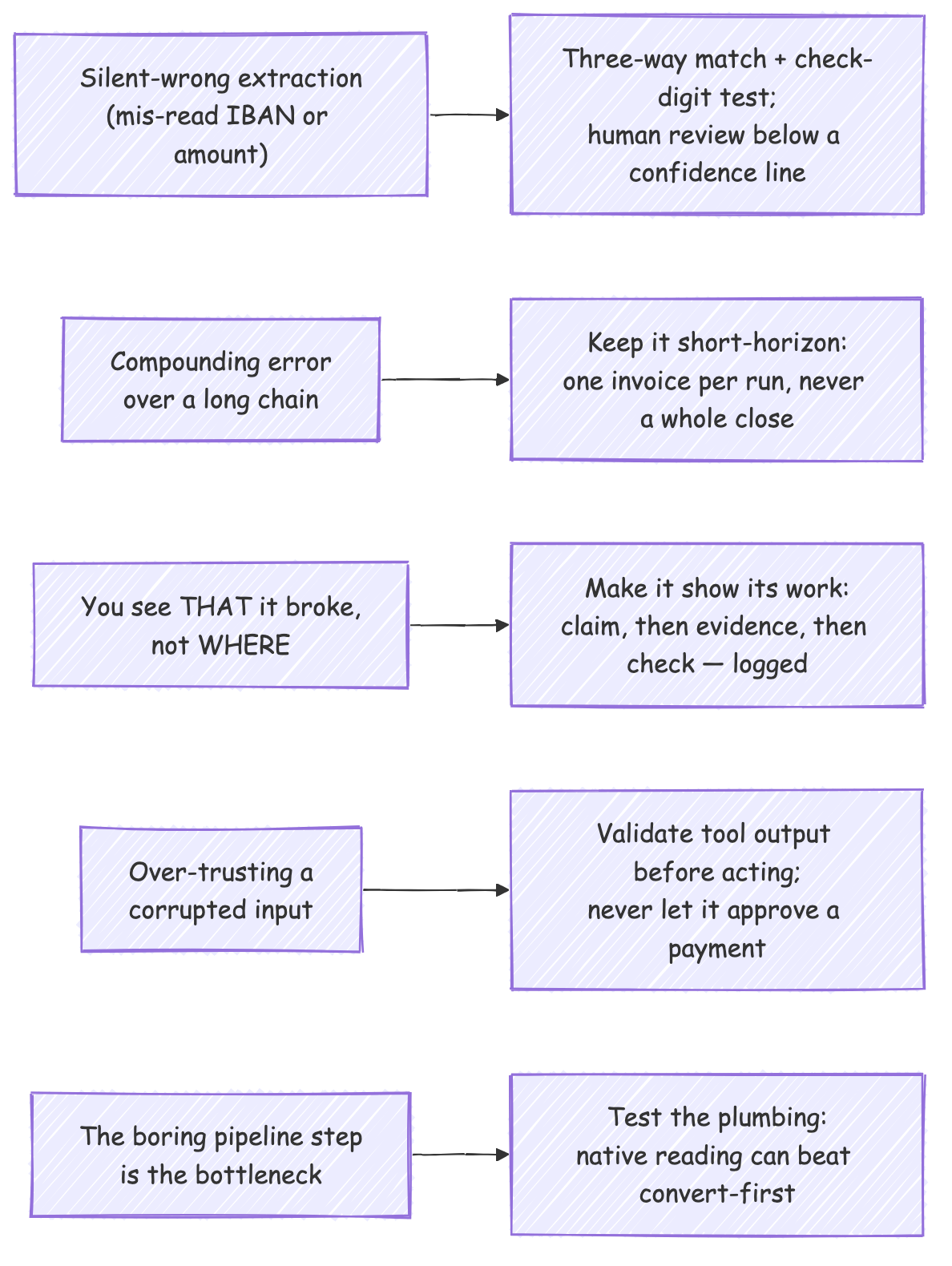 Hand-drawn diagram: five named failure modes on the left, each paired with a cheap, dull fix on the right — silent-wrong extraction to a three-way match plus check-digit test, compounding error to short-horizon runs, invisible breakage to showing its work, over-trust to validating tool output, and the boring-pipeline bottleneck to testing the plumbing.