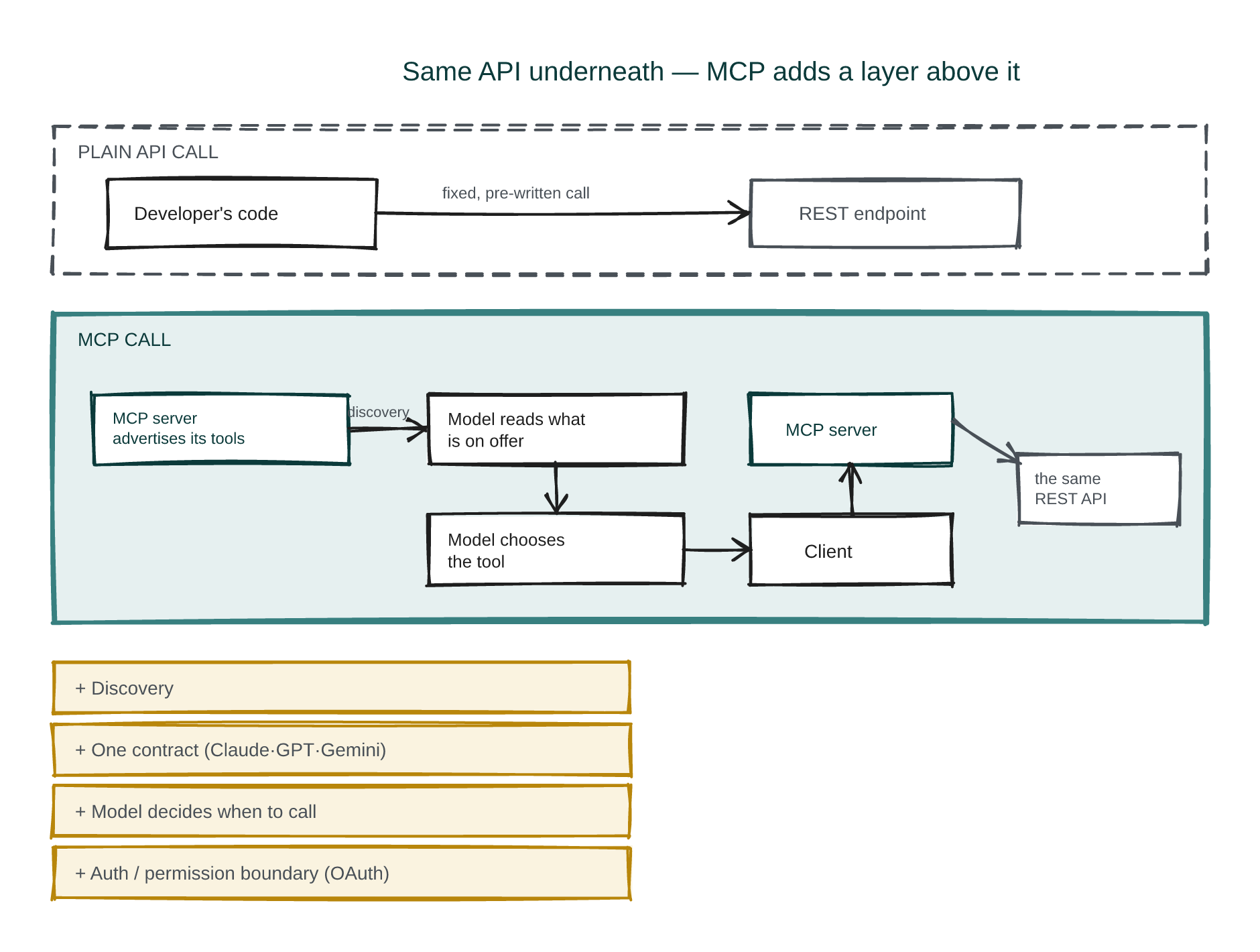 Diagram: same API at the bottom. What MCP adds sits above it: discovery, one model-facing contract across vendors, the model deciding when to call, and a single authenticated boundary.