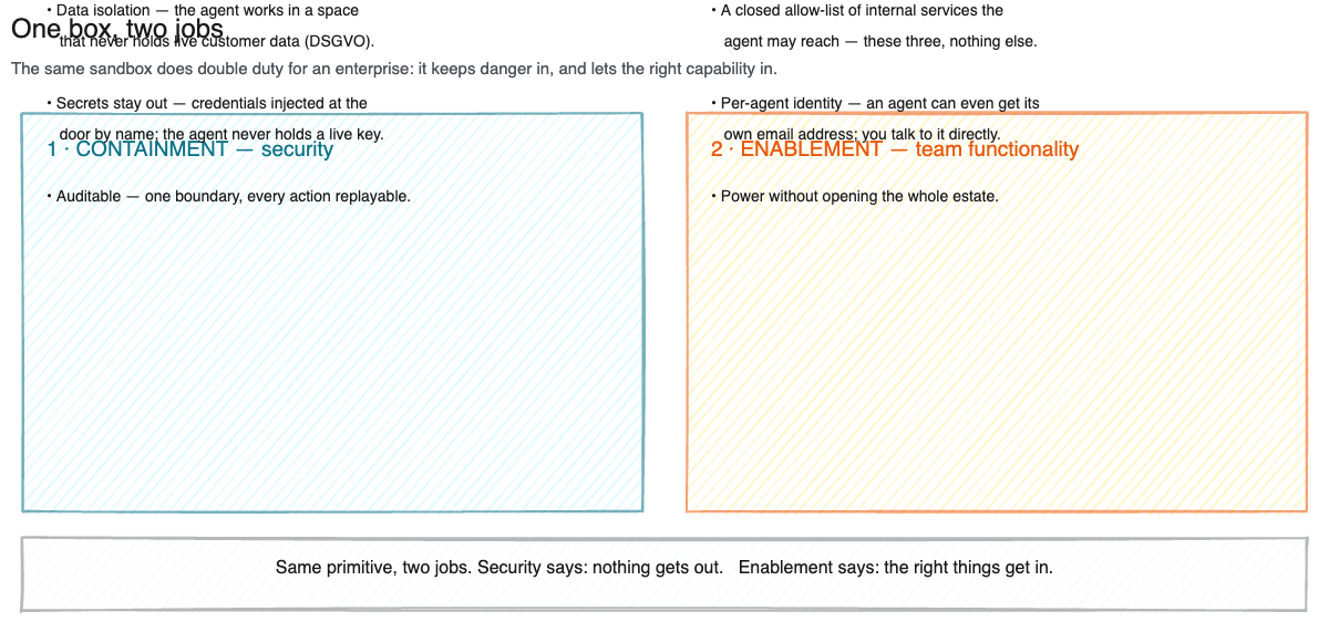 Diagram: one box, two jobs. The containment side keeps danger in; the enablement side switches on exactly the tools a team needs, through the same boundary.