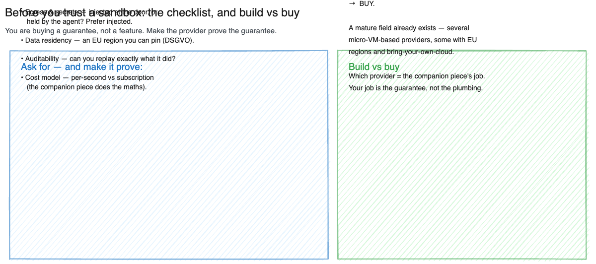 Diagram: the buyer's checklist — isolation level, provisioning speed, persistence, secrets and egress, residency, auditability, cost model — plus the build-versus-buy reading.