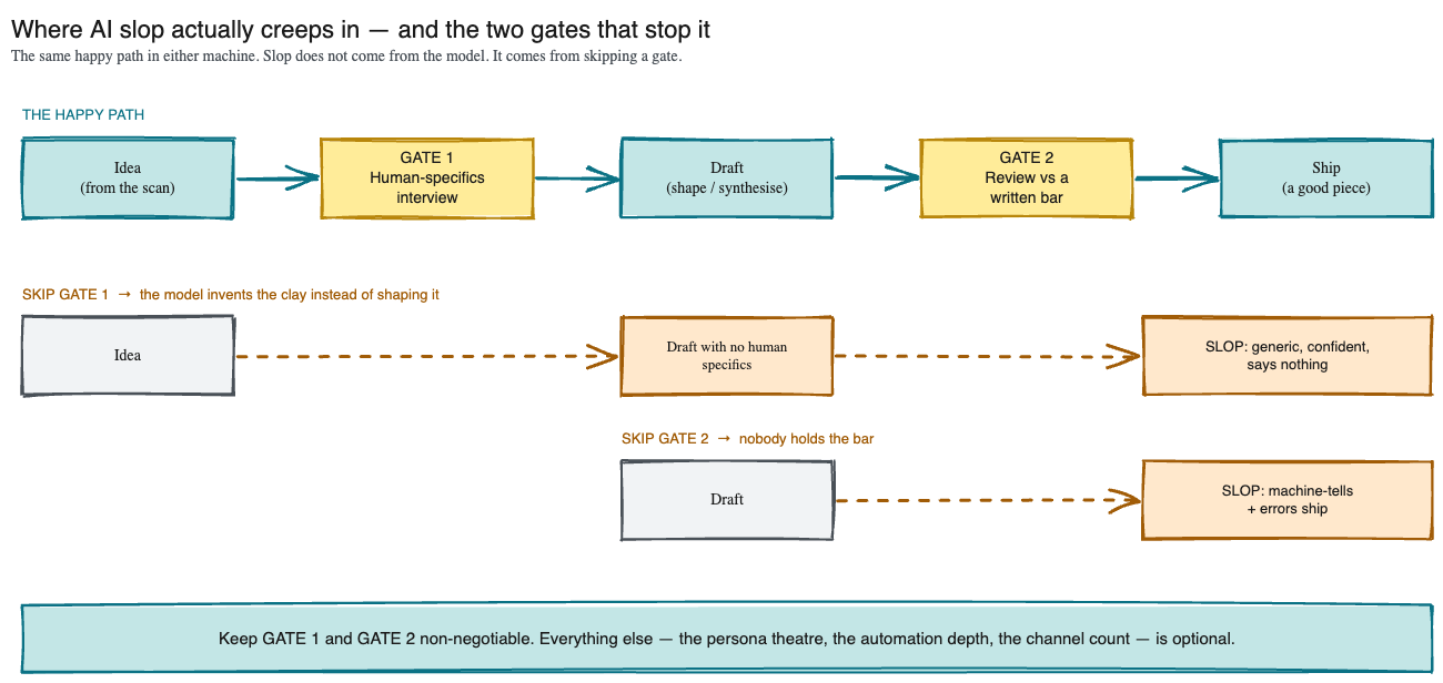 The same happy path in either machine: idea, human-specifics interview, draft, review against a written bar, ship. Two failure paths are marked: skip the interview gate and the model invents generic slop; skip the review gate and machine-tells and errors ship.