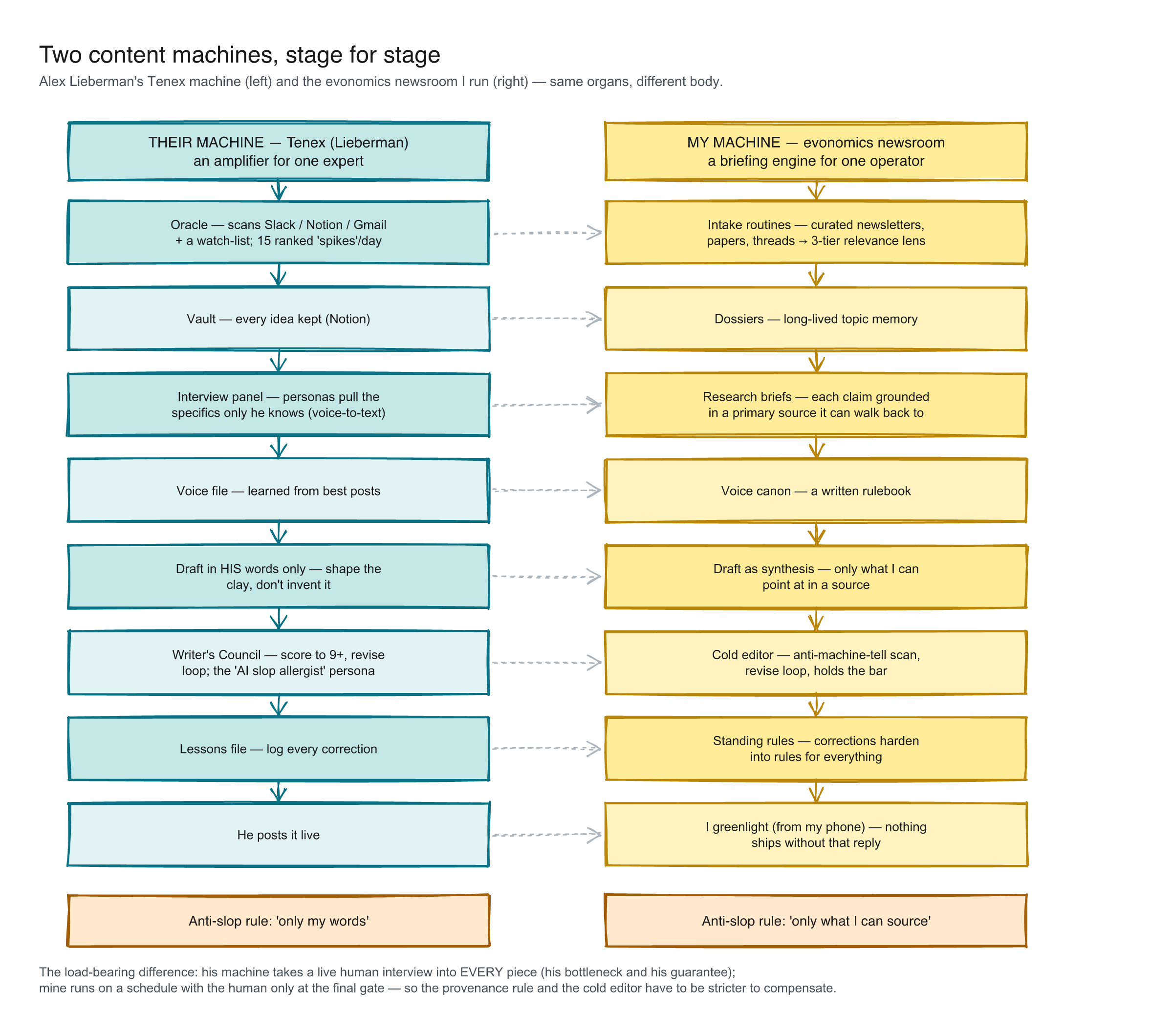 The two machines stage for stage: Lieberman's Oracle, interview panel, voice file, Writer's Council and lessons file on the left; the evonomics newsroom's intake routines, dossiers, research briefs, voice canon and cold editor on the right. Same organs, different body.