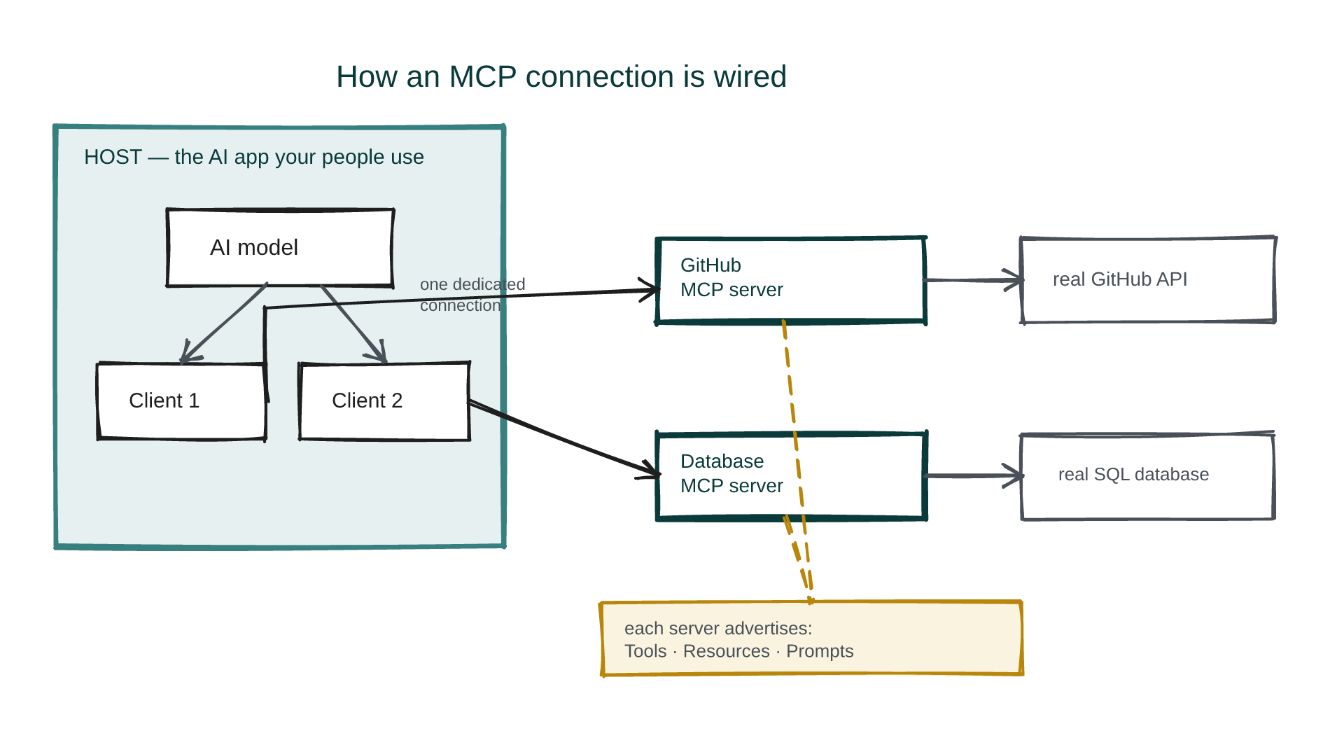 Diagram: one host, one client per server, and each server a single governed doorway into one system. The model reads what each server advertises, then decides what to call.