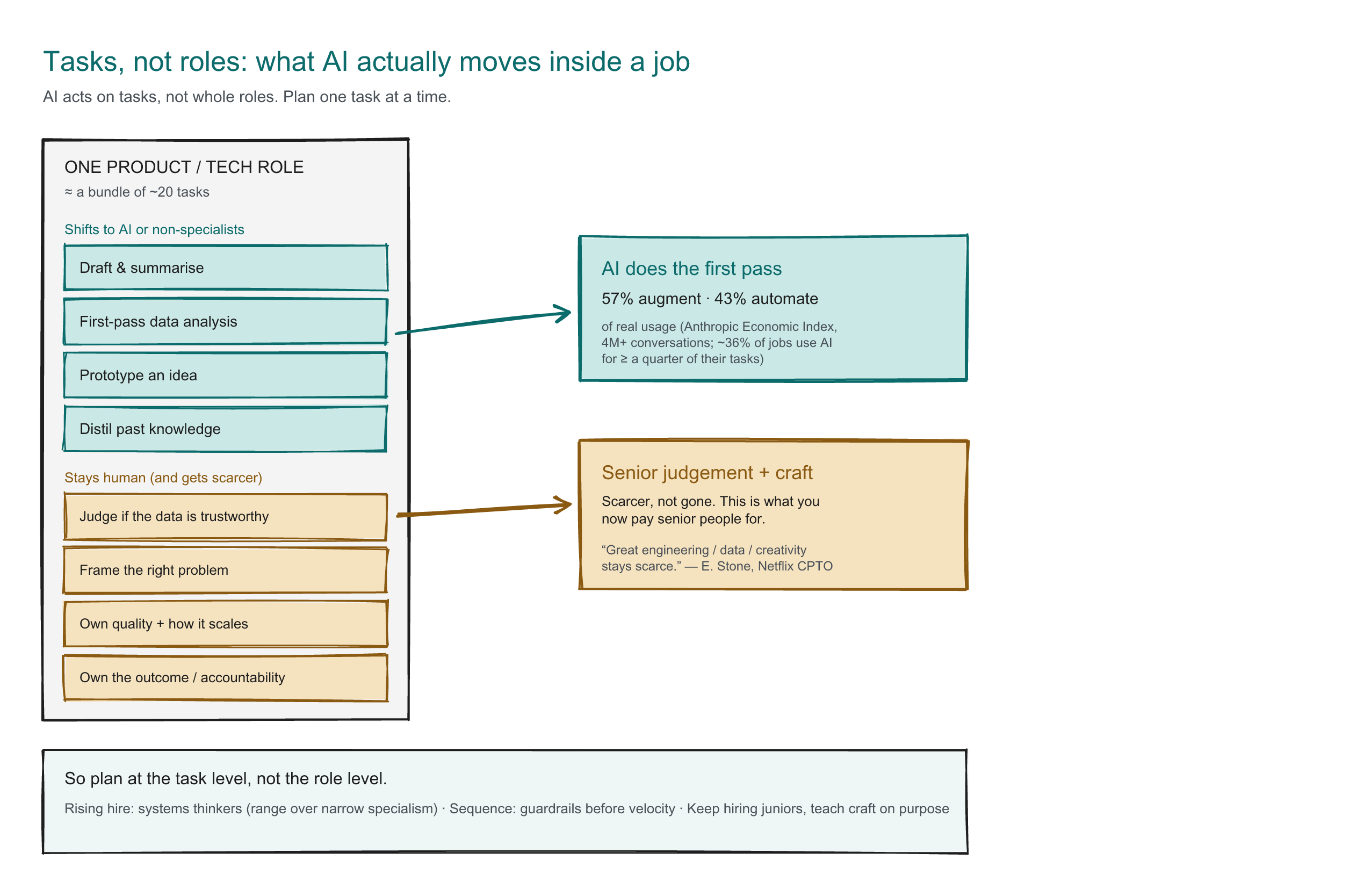 Diagramm: Abbildung: Was sich innerhalb einer Produkt- oder Technikrolle verschiebt und was bleibt. Entwerfen, Zusammenfassen und erste Auswertung wandern zur Maschine oder zu Nicht-Spezialisten; Urteil, Problemzuschnitt und Verantwortung bleiben menschlich und werden knapper.