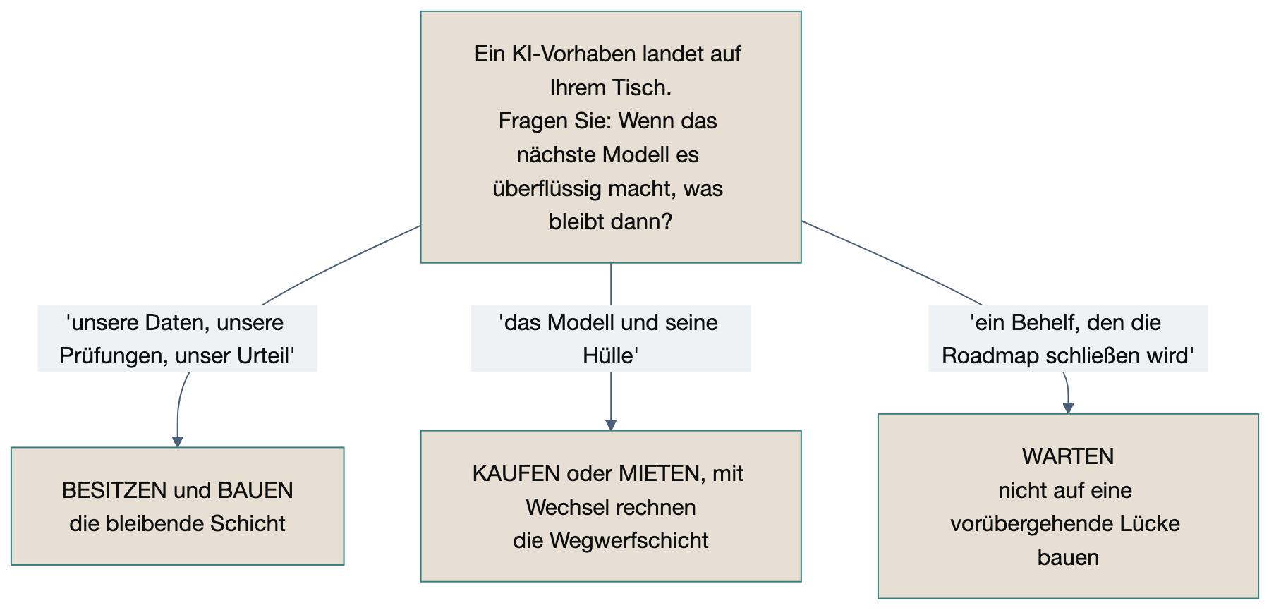Entscheidungsdiagramm: Wenn ein geplanter KI-Bau auf Ihrem Schreibtisch landet, fragen Sie, was übrig bliebe, falls das nächste Modell ihn überflüssig macht. Lautet die Antwort „Ihre Daten, Ihre Prüfungen, Ihr Urteil“, dann besitzen und bauen Sie die bleibende Schicht. Lautet sie „das Modell und seine Hülle“, dann kaufen oder mieten Sie und rechnen mit dem Austausch. Lautet sie „ein Behelf, den die Roadmap ohnehin schließt“, dann warten Sie.