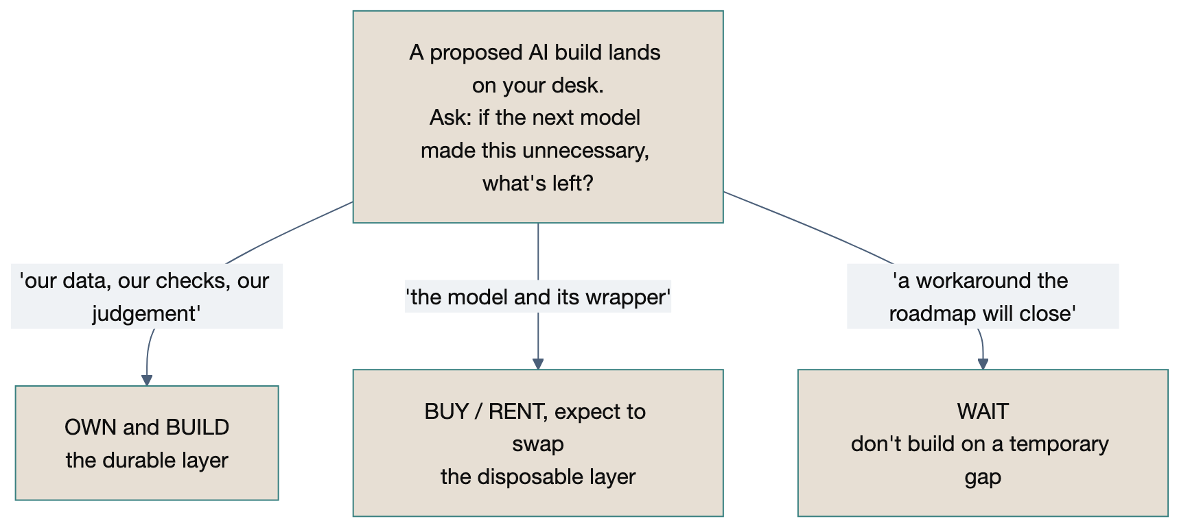 Decision flowchart: when a proposed AI build lands on your desk, ask what would be left if the next model made it unnecessary. 'Our data, our checks, our judgement' means own and build the durable layer; 'the model and its wrapper' means buy or rent and expect to swap; 'a workaround the roadmap will close' means wait.