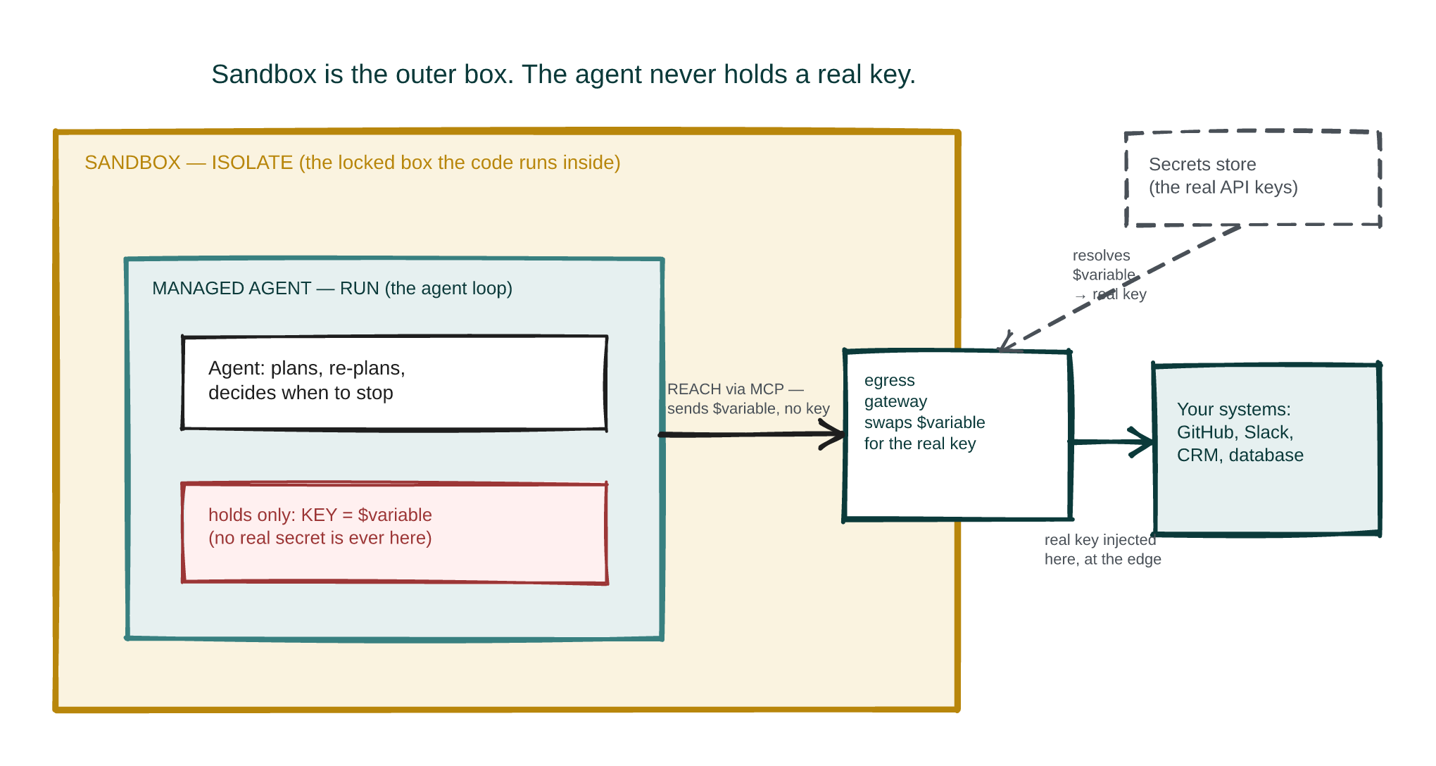 Diagram: the sandbox is the outer box. The managed agent runs inside it and holds only a placeholder for each secret; the gateway on the boundary resolves that placeholder to the real credential as the request leaves, and reaches your systems through MCP. The agent never sees a real key.