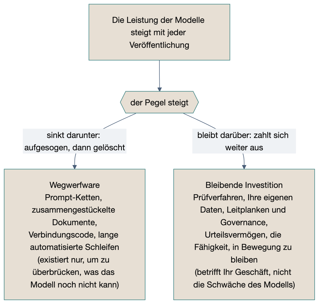 Flussdiagramm: Die Fähigkeit der Modelle steigt mit jeder Veröffentlichung und hebt damit den Pegel. Alles, was gebaut wurde, um eine Schwäche des Modells auszugleichen, gerät unter den Pegel, wird aufgesogen und dann gelöscht; Investitionen, die das eigene Geschäft betreffen – Prüfung, eigene Daten, Leitplanken und Governance, Gespür und Urteilsvermögen – bleiben darüber und verzinsen sich.