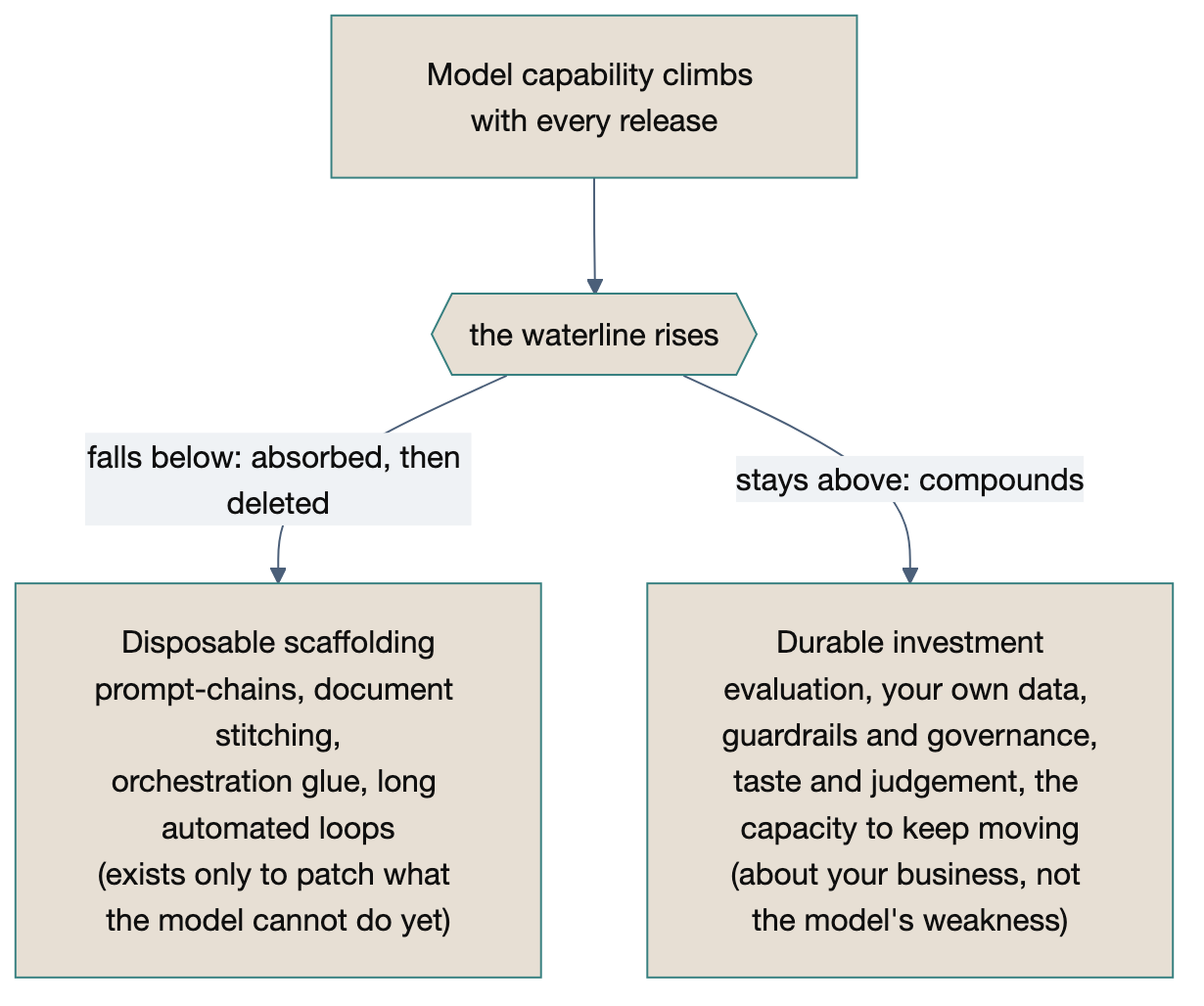 Flowchart: model capability climbs with every release, raising a waterline. Anything built to compensate for a model weakness falls below it and is absorbed then deleted; investments about your own business — evaluation, your data, guardrails and governance, taste and judgement — stay above it and compound.